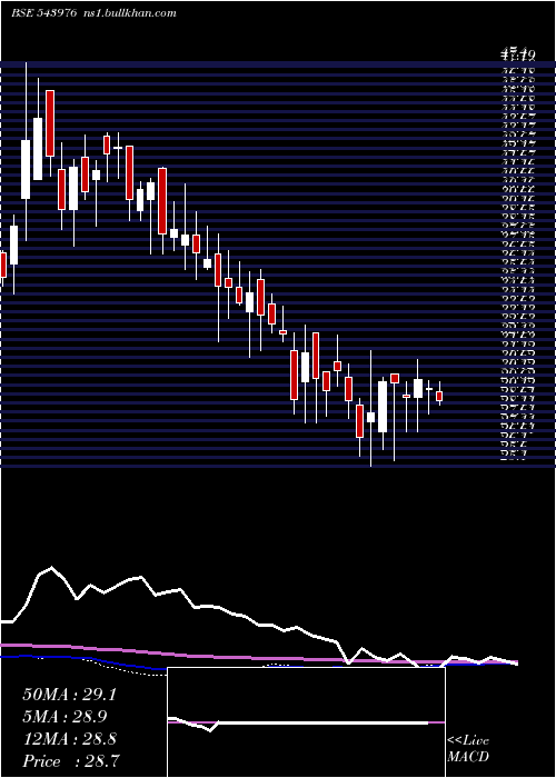  weekly chart Shradhaind