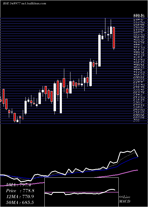  Daily chart Rishabh