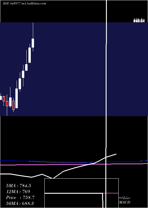  monthly chart Rishabh