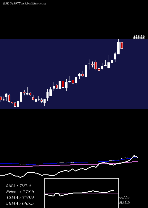  weekly chart Rishabh