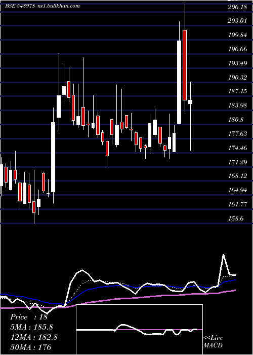  Daily chart Ratnaveer