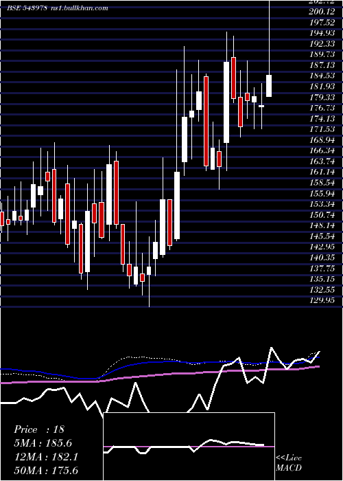  weekly chart Ratnaveer