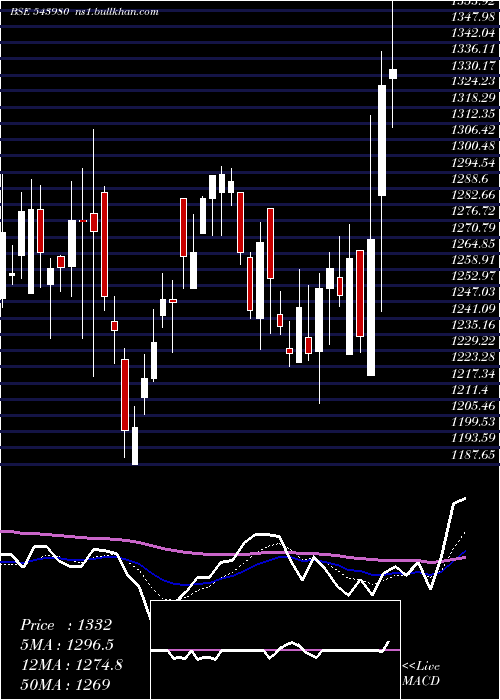  Daily chart Jlhl