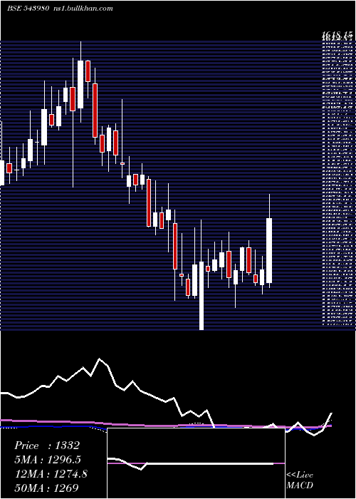  weekly chart Jlhl