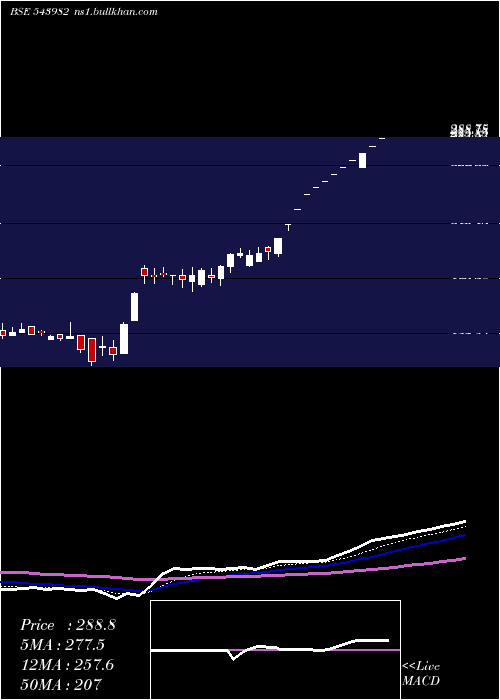  Daily chart Meson