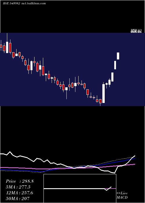  weekly chart Meson