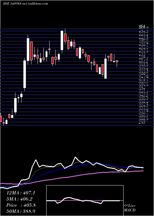  Daily chart Emslimited