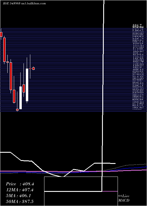  monthly chart Emslimited