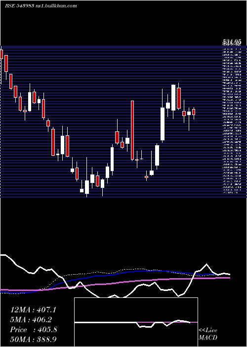  weekly chart Emslimited