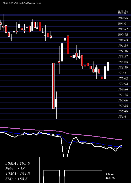  Daily chart Zaggle