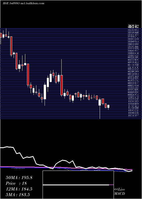  weekly chart Zaggle