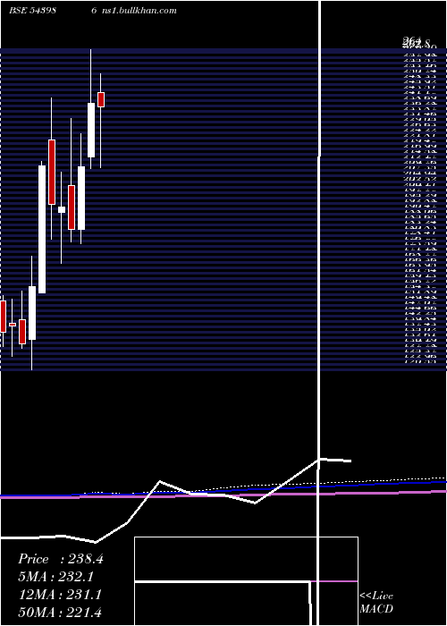  monthly chart Southwest