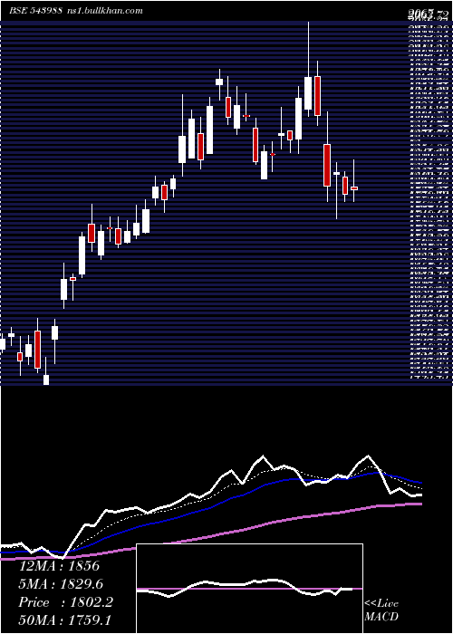  Daily chart Nuvama
