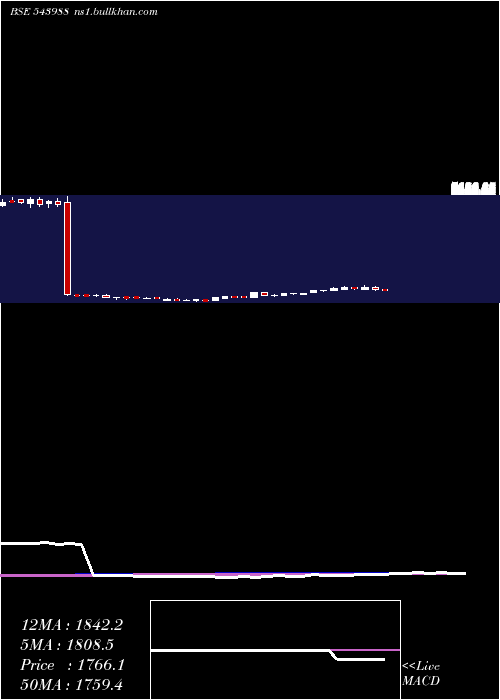  weekly chart Nuvama