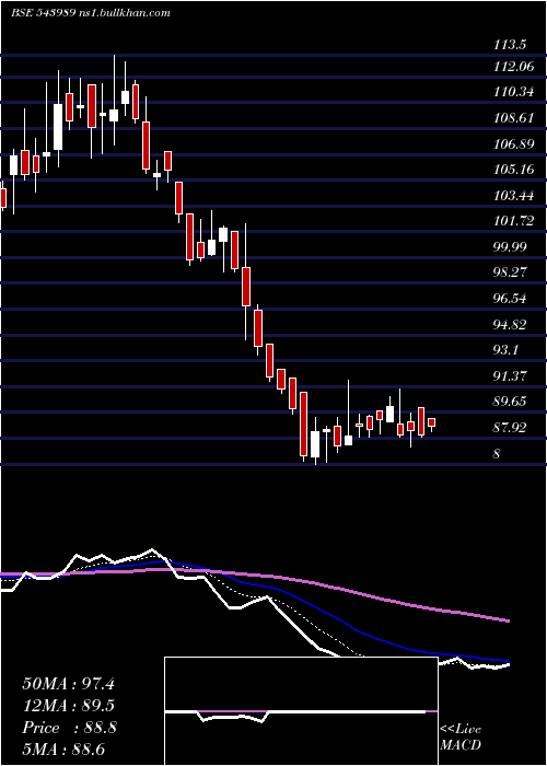  Daily chart Kalamandir