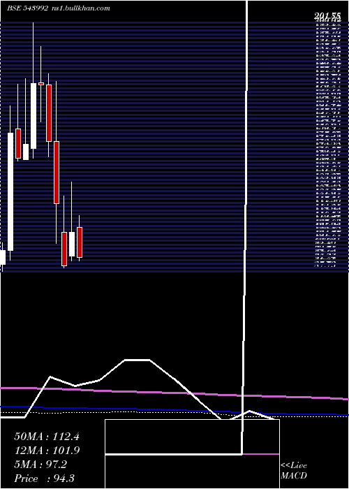  monthly chart Yatra