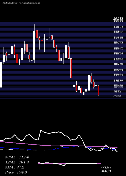  weekly chart Yatra