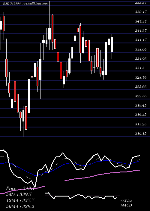  Daily chart Jswinfra