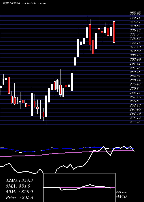  weekly chart Jswinfra