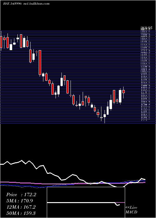  weekly chart Uds