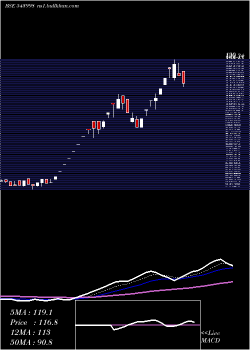  Daily chart Valiantlab
