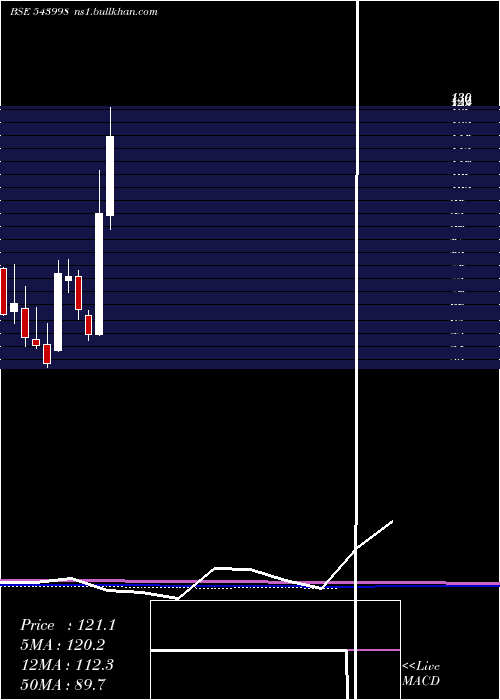  monthly chart Valiantlab