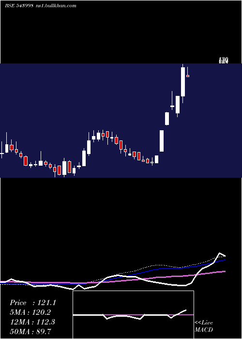  weekly chart Valiantlab