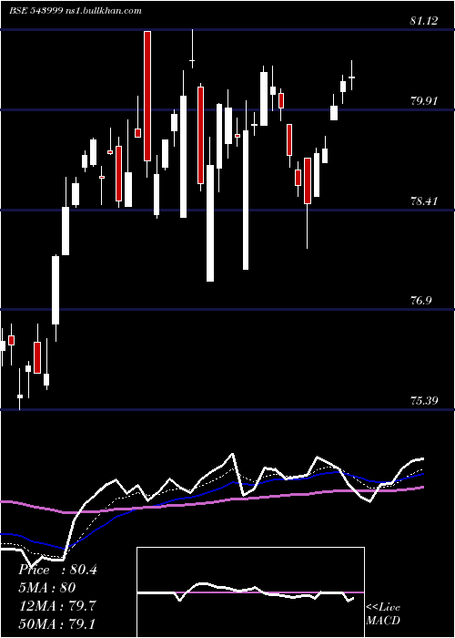  Daily chart Sensexetf