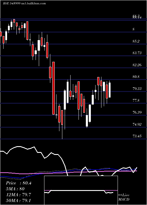  weekly chart Sensexetf