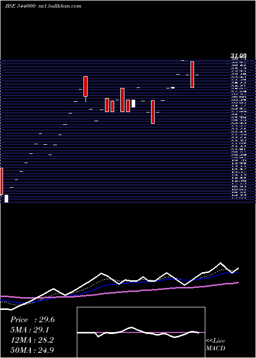  Daily chart Ccal