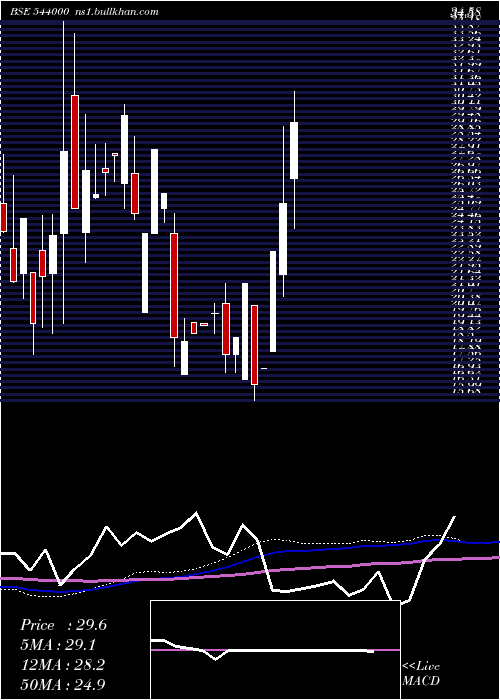  monthly chart Ccal