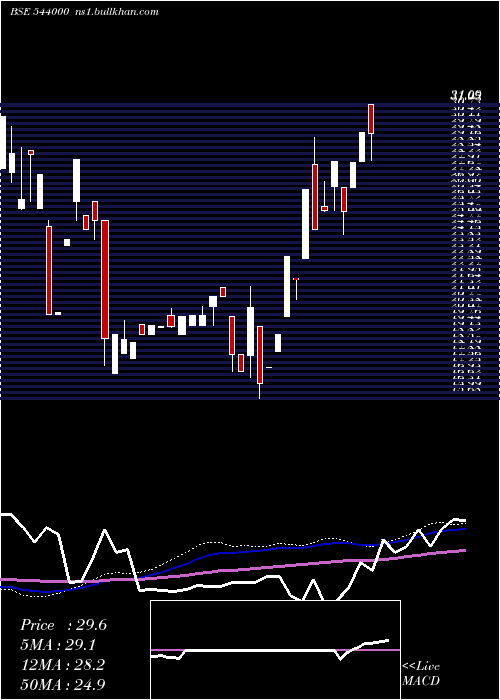  weekly chart Ccal