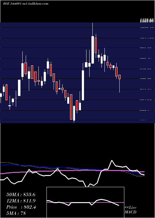 weekly chart Sunitatool