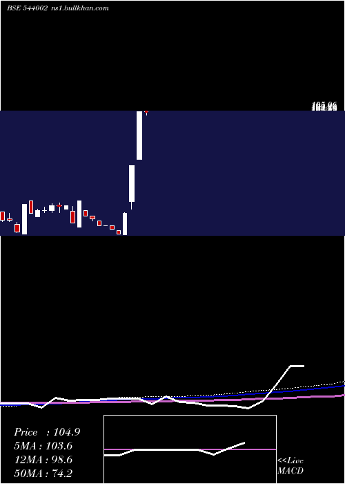  monthly chart Vivaa