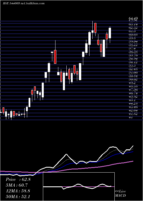  Daily chart Plazacable
