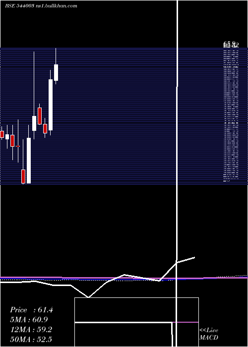 monthly chart Plazacable