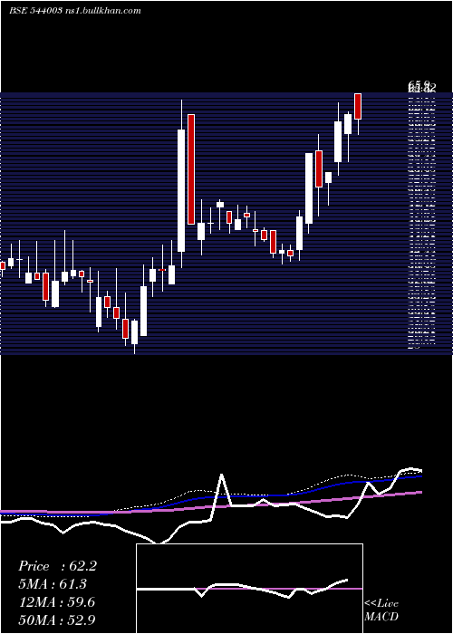  weekly chart Plazacable