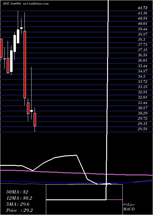  monthly chart Itetf