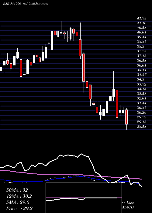  weekly chart Itetf
