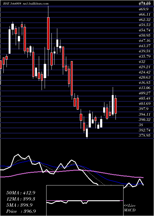  Daily chart Maxestates