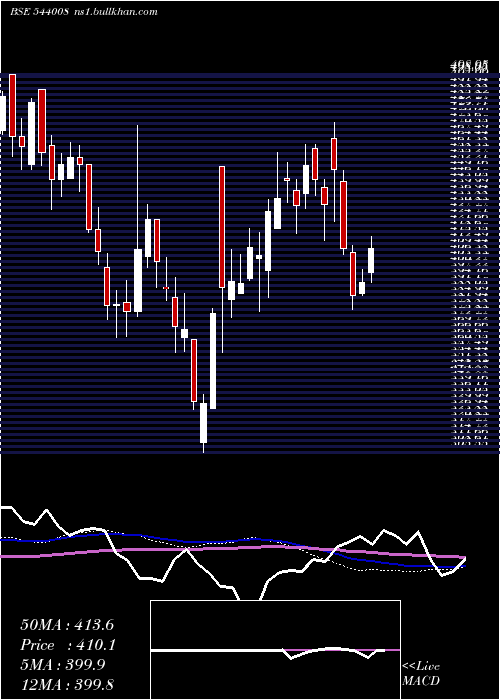  weekly chart Maxestates