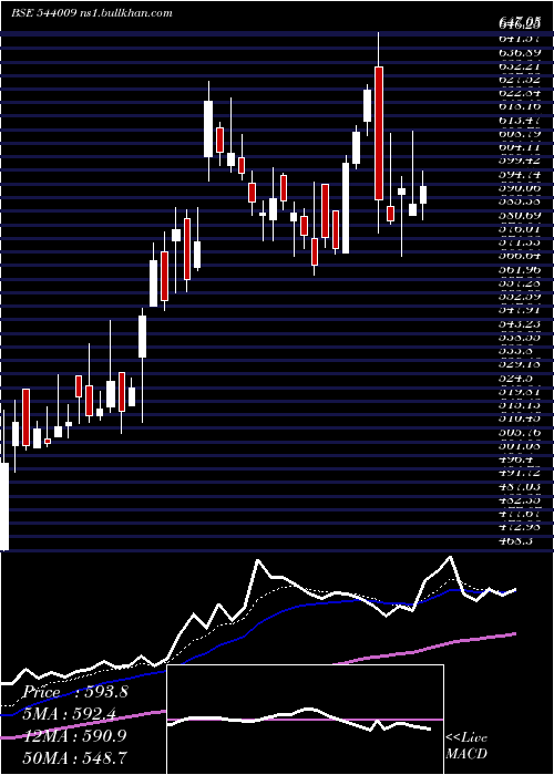  Daily chart Bluejet
