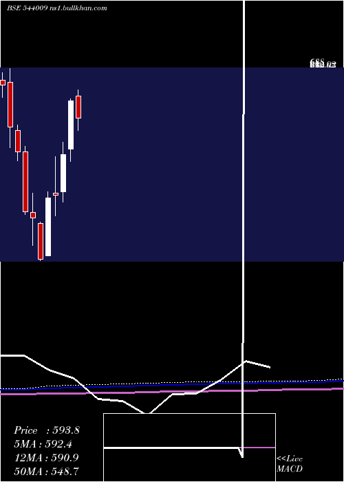  monthly chart Bluejet