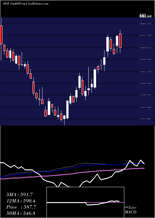  weekly chart Bluejet