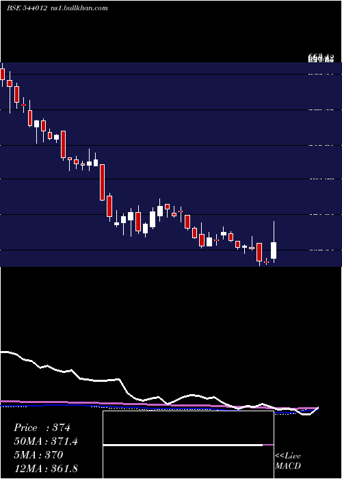  weekly chart Cello
