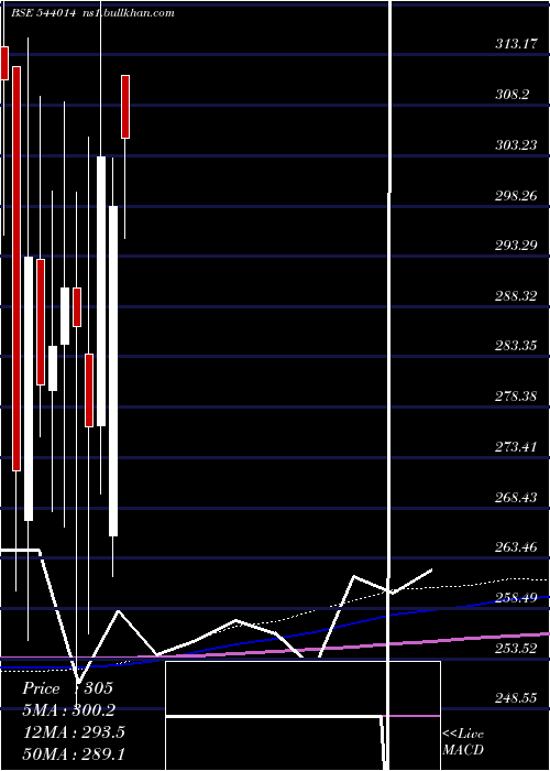  monthly chart Honasa