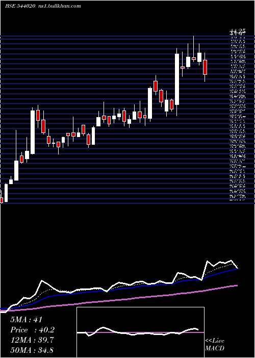  Daily chart Esafsfb