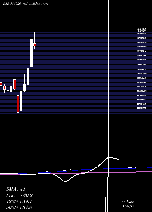  monthly chart Esafsfb