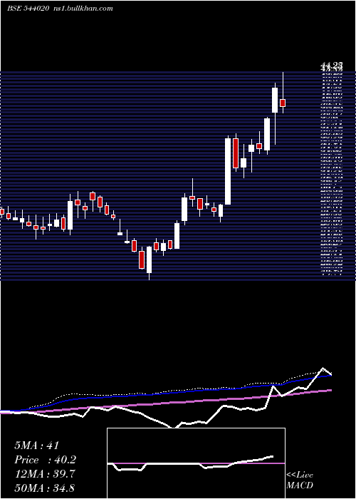 weekly chart Esafsfb
