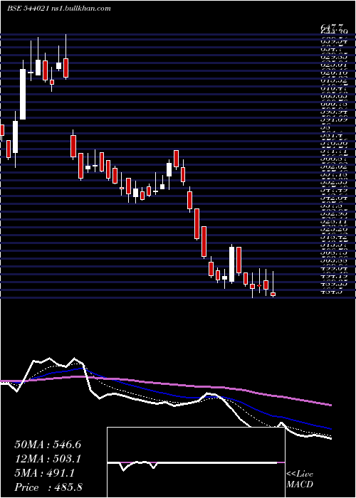  Daily chart Protean